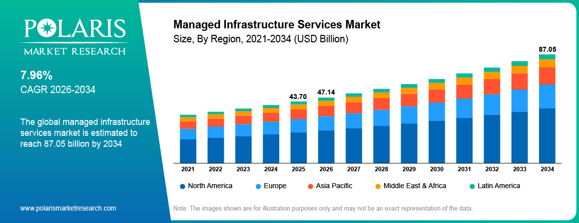 Managed Infrastructure Services Market Size By Region 2021 - 2034 (USD Billion)
