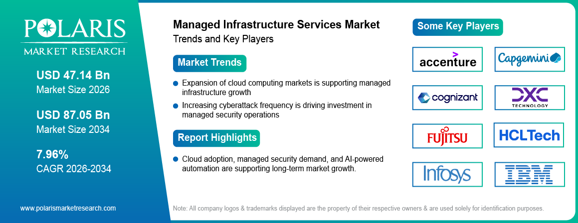 Managed Infrastructure Services Market Size to Reach USD 87.05 Billion by 2034