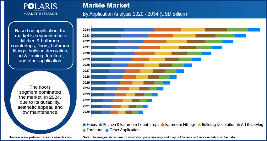 Marble Market By Mode of Application Analysis, 2020 - 2034 (USD Billion)