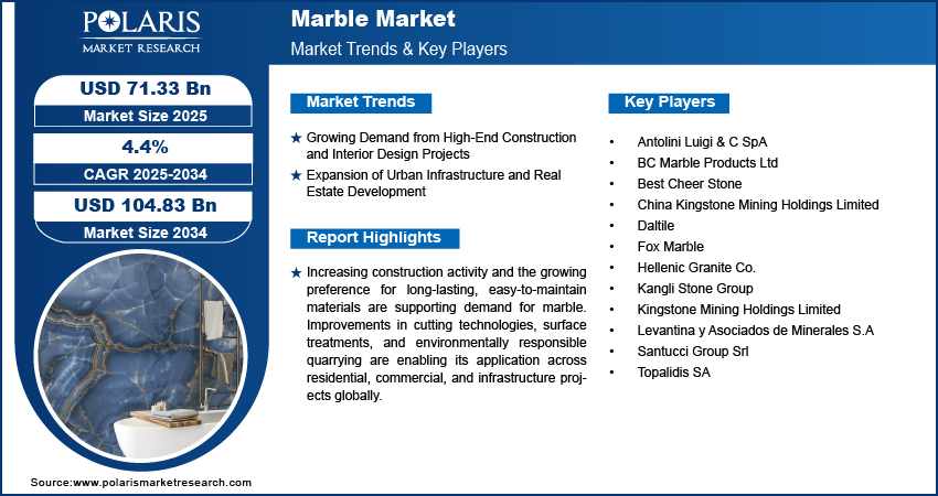 Marble Market Size Worth USD 104.83 Billion by 2034 | CAGR: 4.4%