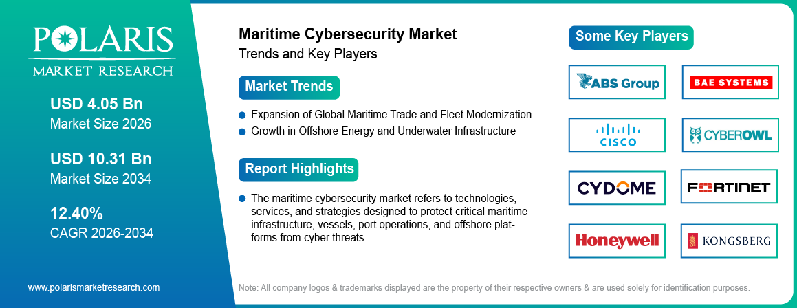 Maritime Cybersecurity Market Trends & Key Players 2021-2034 (USD Billion)