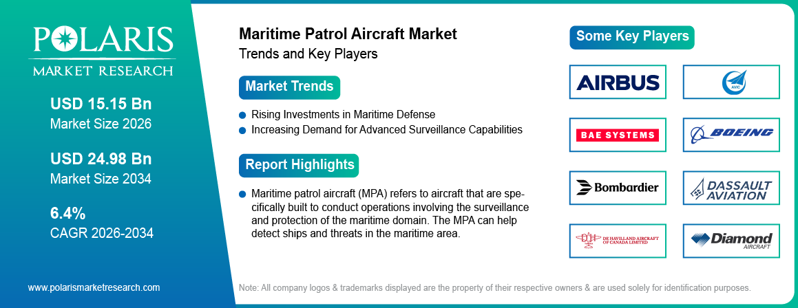 Maritime Patrol Aircraft Market Size Worth USD 24.98 Billion by 2034 | CAGR: 6.4%
