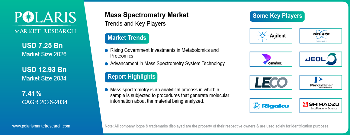 Mass Spectrometry Market Size to Reach USD 12.87 Billion by 2034