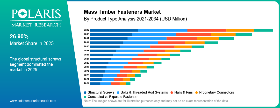 Mass Timber Fasteners Market By Product Analysis 2021 - 2034 (USD Billion)