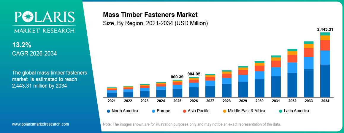 Mass Timber Fasteners Market Size By Region 2021 - 2034 (USD Million)