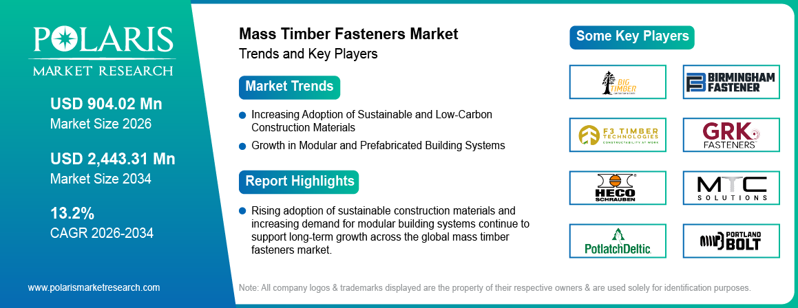 Mass Timber Fasteners Market Size to Reach USD 2,443.31 Million by 2034 