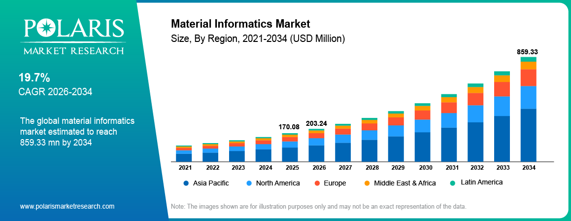 Global Material Informatics Market size 2021 to 2034, reaching USD 859.33 Million at a 19.7% CAGR.