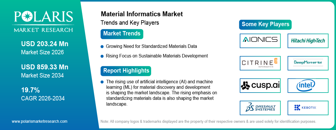 Material Informatics Market trends, growth drivers and leading industry players.