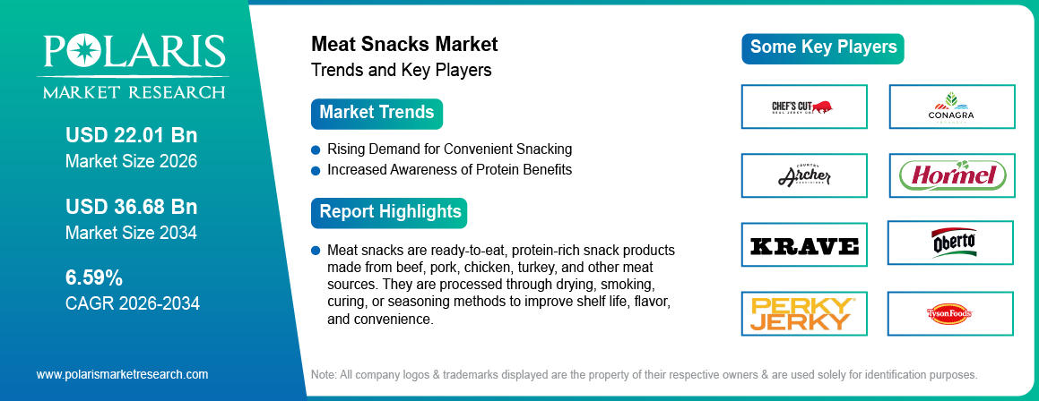 Meat Snacks Market Size Worth USD 36.68 Billion by 2034 | CAGR: 6.59%