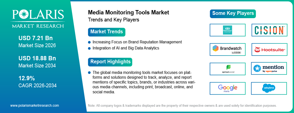 Media Monitoring Tools Market Size Worth USD 18.88 Billion by 2034 | CAGR: 12.9%