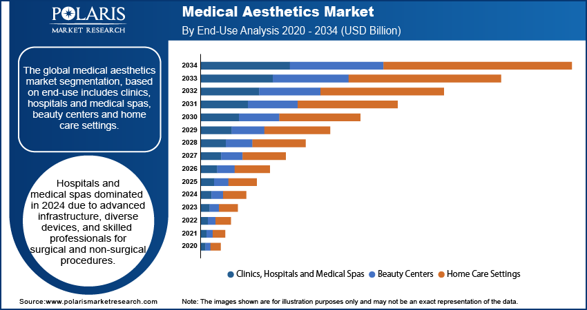 Medical Aesthetics Market By End Use Analysis 2020 - 2034 (USD Billion)