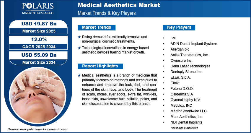 Medical Aesthetics Market Size Worth $55.09 Billion by 2034 | CAGR: 12.0%