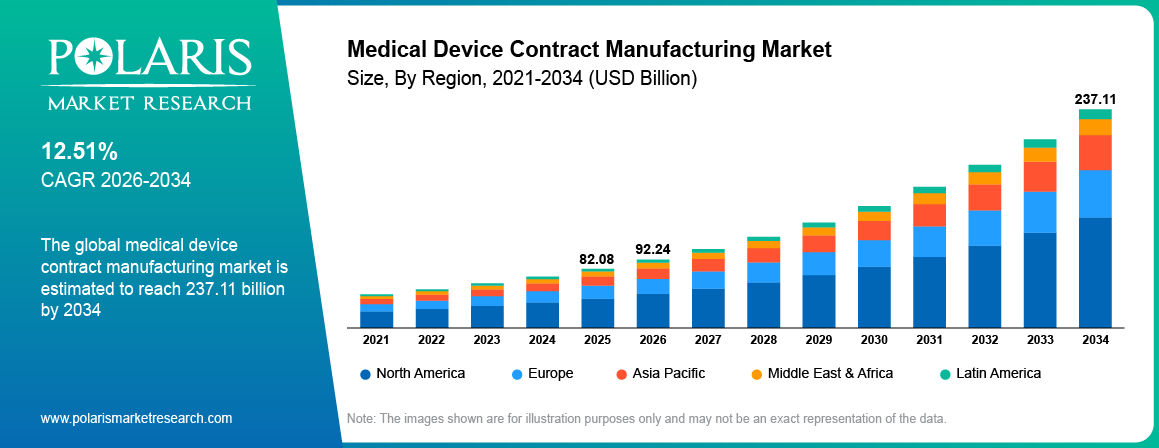 Medical Device Contract Manufacturing Market Size By Region 2021 - 2034 (USD Billion)