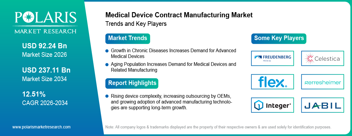 Medical Device Contract Manufacturing Market Size to Reach USD 237.11 Billion by 2034 