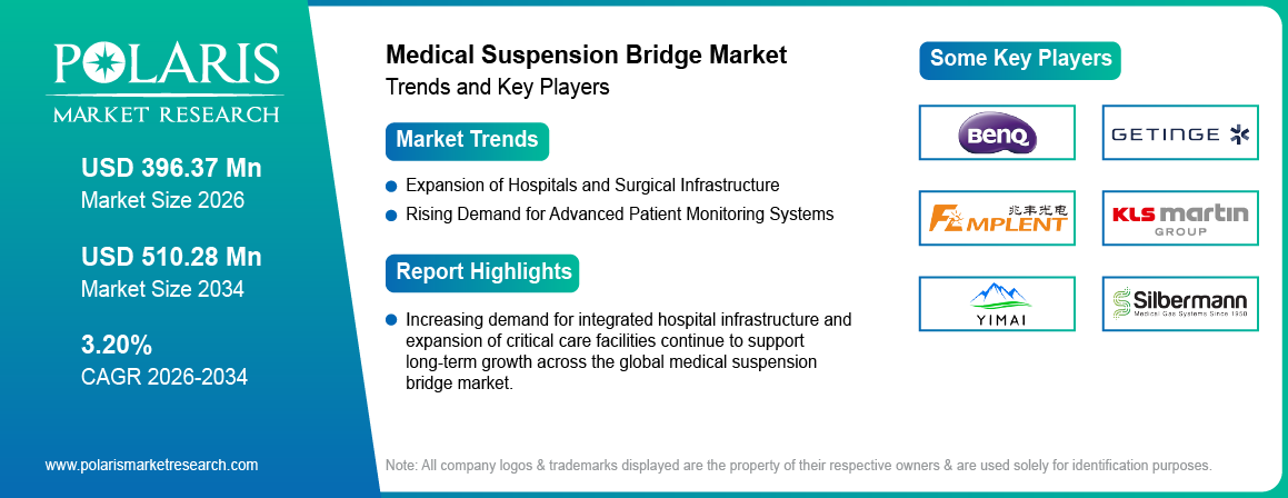 Medical Device Contract Manufacturing Market Size to Reach USD 237.11 Billion by 2034
