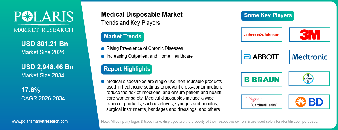 Medical Disposable Market Size Worth USD 2948.46 Billion by 2034 | CAGR: 17.6%