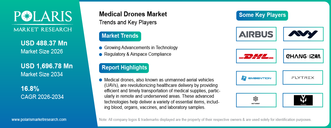 Medical Drones Market Size Worth USD 1696.78 Million by 2034 | CAGR: 16.8%