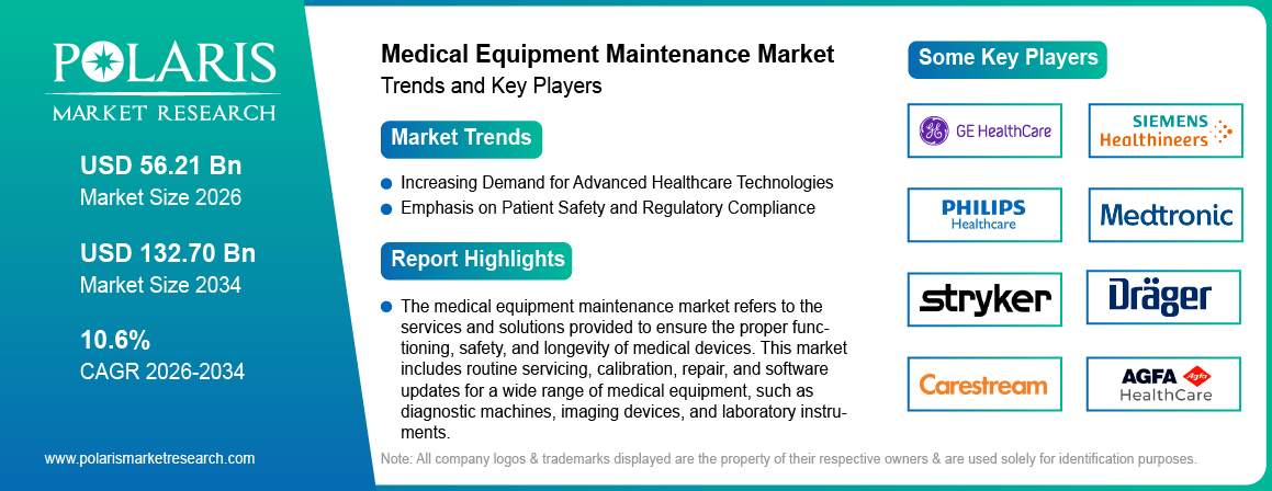 Medical Equipment Maintenance Market Size Worth USD 132.70 Billion by 2034 | CAGR: 10.6%