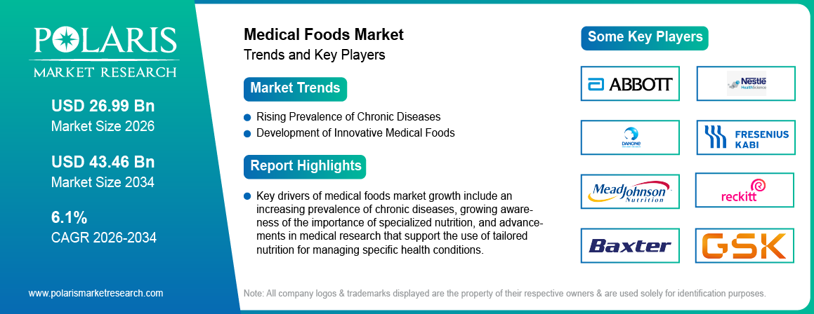 Medical Foods Market Size Worth USD 43.46 Billion by 2034 | CAGR: 6.1%