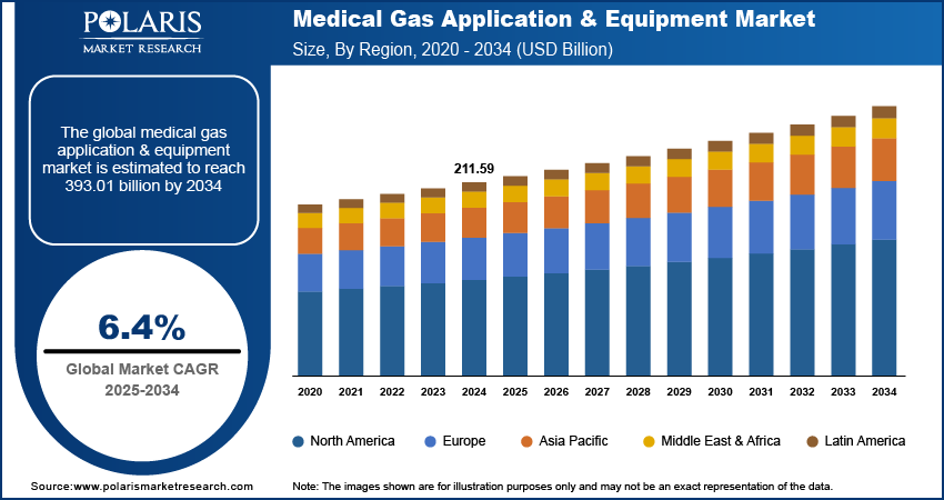 Medical Gas Application & Equipment Market Size, By Region, 2020 - 2034 (USD Billion)