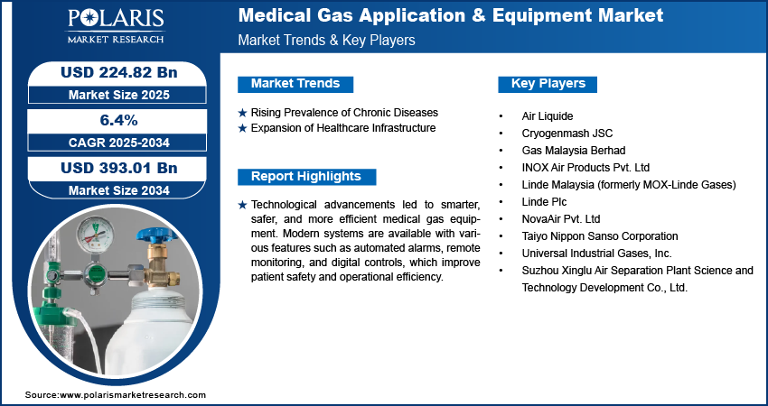 Medical Gas Application & Equipment Market Size Worth USD 393.01 Billion by 2034 | CAGR: 6.4%