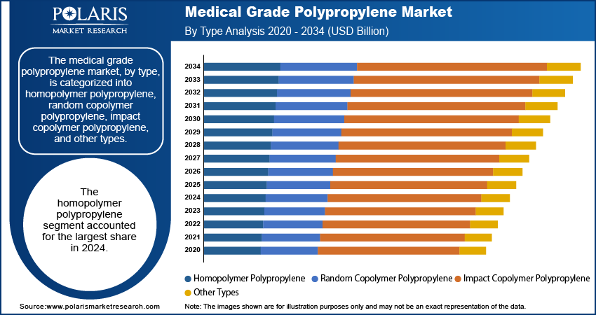Medical Grade Polypropylene Market By Type Analysis, 2020 - 2034 (USD Billion)