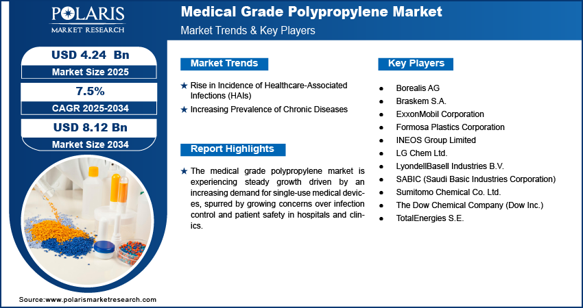Medical Grade Polypropylene Market Size Worth USD 8.12 Billion by 2034 | CAGR: 7.5%