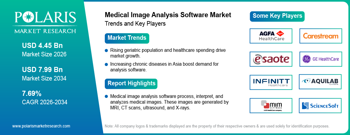 Medical Image Analysis Software Market Trends & Key Players 2021-2034 (USD Billion)