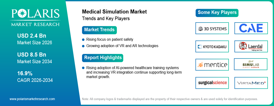 Medical Simulation Market Size to Reach USD 8.5 Billion by 2034 
