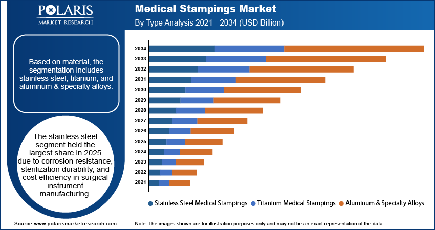 Medical Stampings Market By Product Analysis 2021 - 2034 (USD Billion)