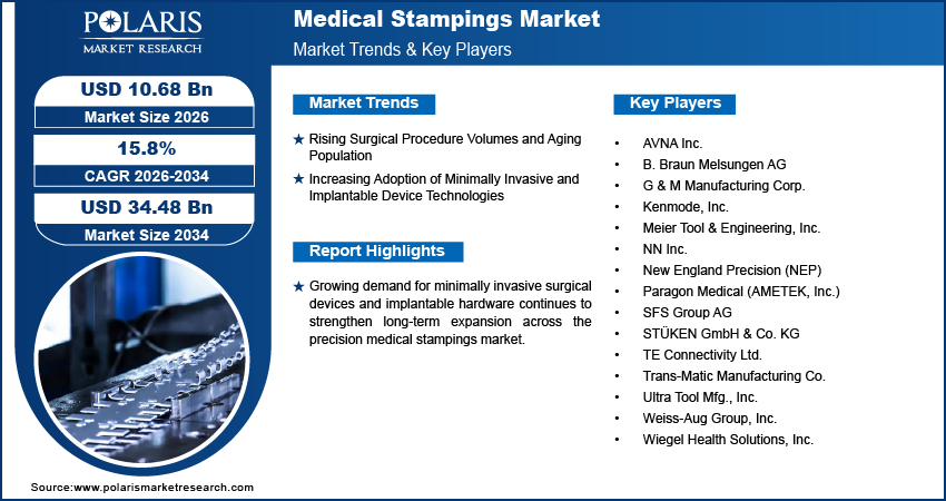 Medical Stampings Market Size to Reach USD 34.48 Billion by 2034