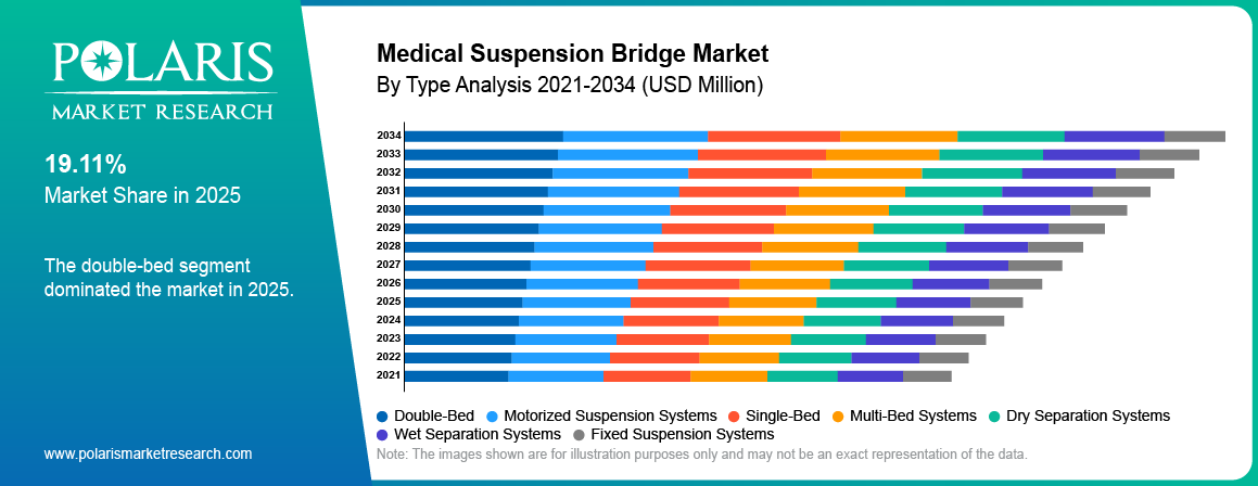 Medical Suspension Bridge Market By Product Analysis 2021 - 2034 (USD Billion)