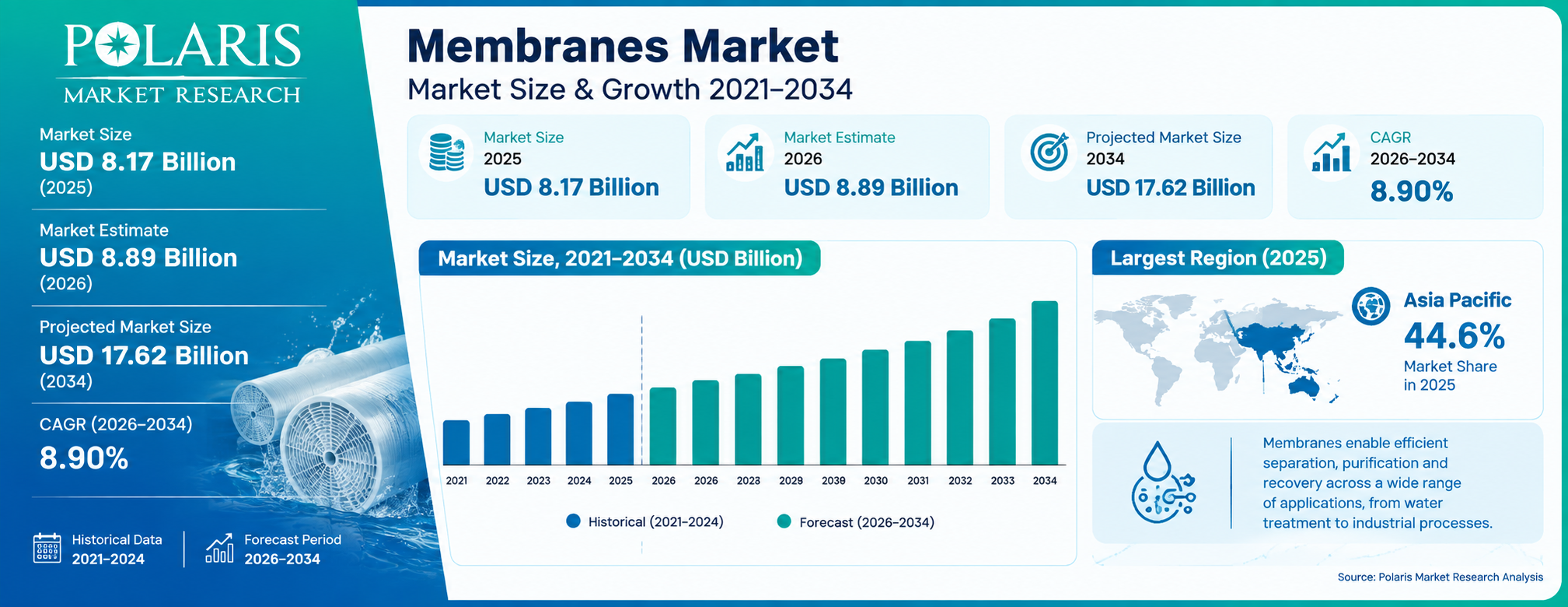 Membranes Market Size Worth USD 17.62 Billion by 2034 | CAGR: 8.90%