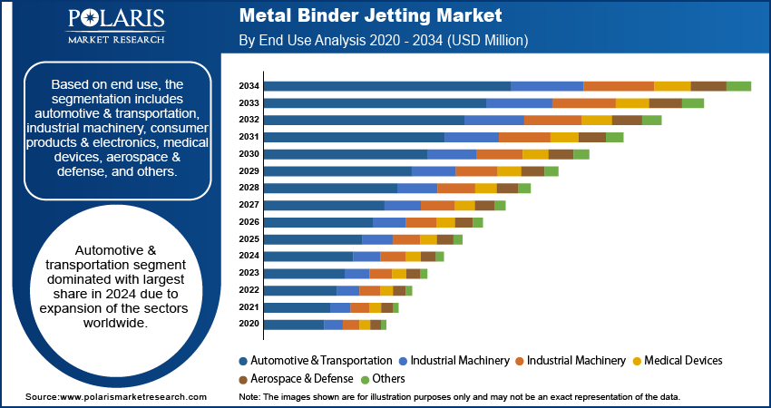 Metal Binder Jetting Market By End Use Analysis, 2020 - 2034 (USD Million)