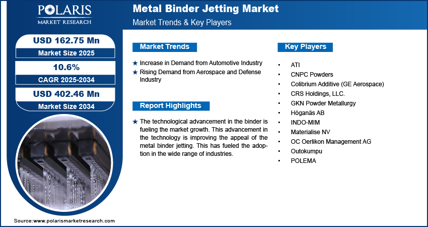 Metal Binder Jetting Market Size to Reach USD 402.46 Million by 2034 at a CAGR of 10.6% 