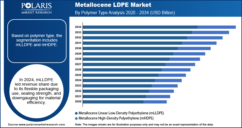 Metallocene LDPE Market By Polymer Type Analysis, 2020 - 2034 (USD Billion)