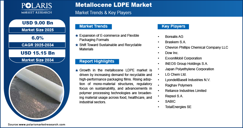 Metallocene LDPE Market Size Worth USD 15.15 Billion by 2034 | CAGR: 6.0%