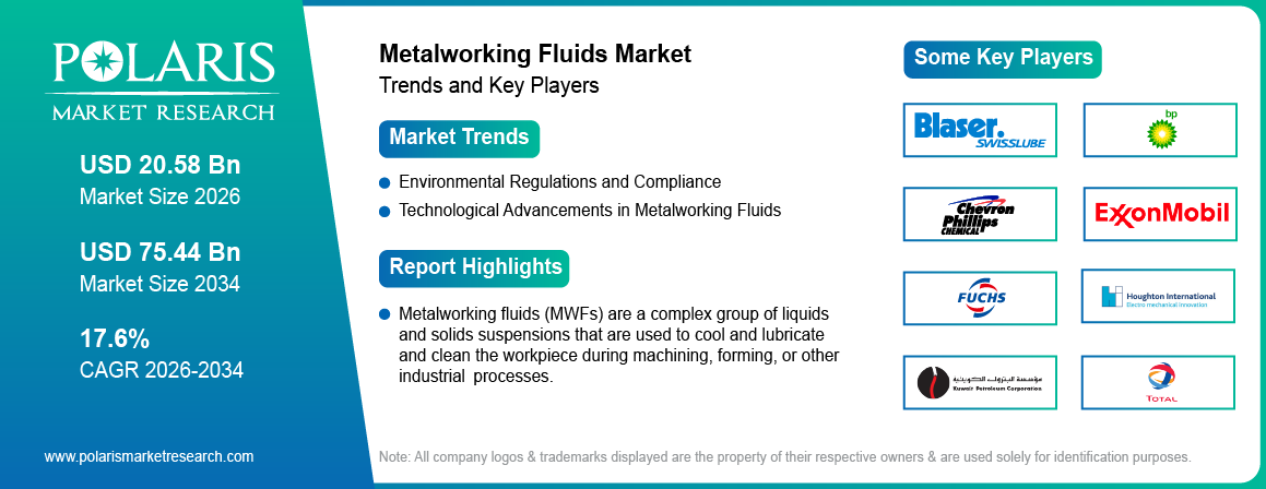 Metalworking Fluids Market Trends & Key Players 2021-2034 (USD Billion)