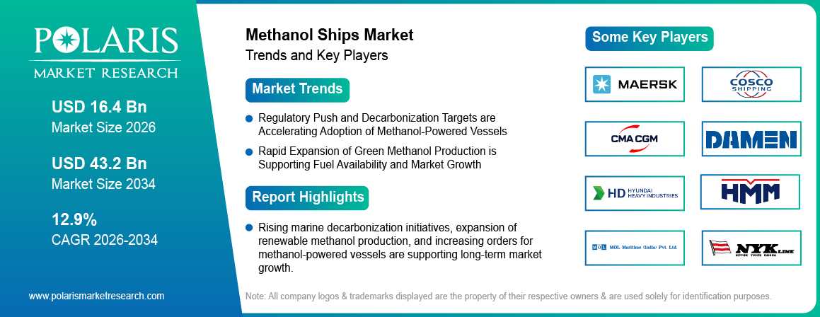 Methanol Ships Market Size to Reach USD 43.2 Billion by 2034