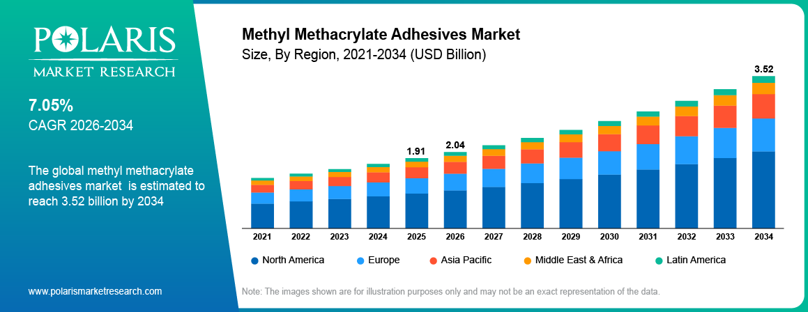 Methyl Methacrylate Adhesives Market Size By Region 2021 - 2034 (USD Billion)