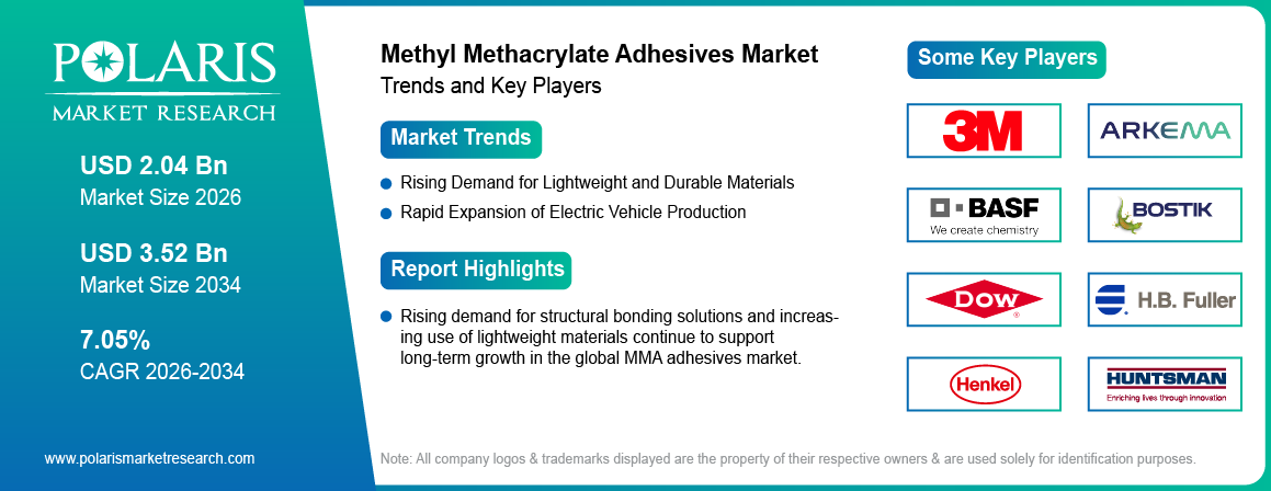 Methyl Methacrylate Adhesives Market Size to Reach USD 3.52 Billion by 2034 