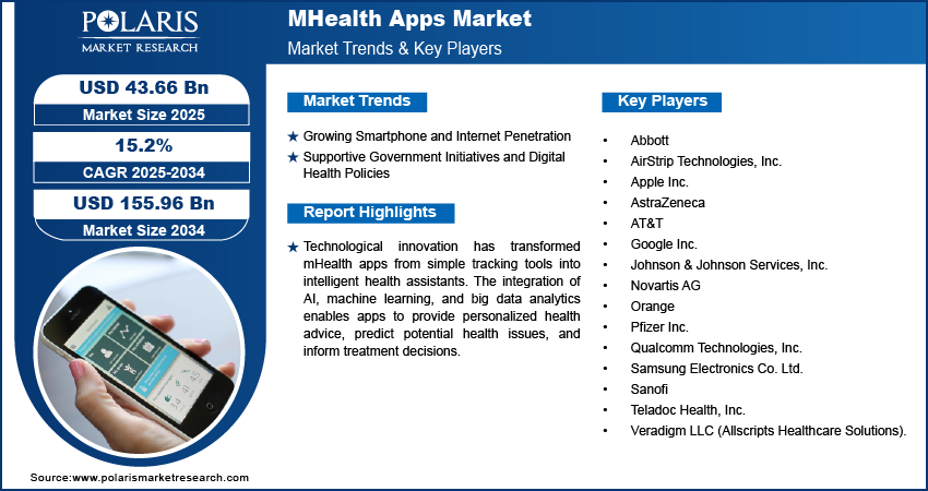 mHealth Apps Market Size Worth USD 155.96 Billion by 2034 | CAGR: 15.2%