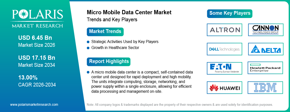 Micro Mobile Data Center Market Trends & Key Players 2021-2034 (USD Billion)