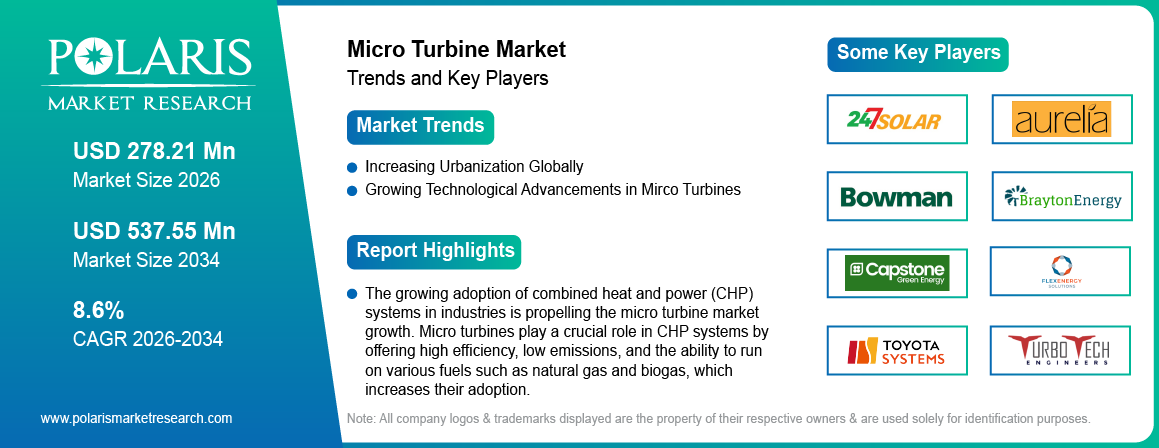 Micro Turbine Market Size Worth USD 537.55 Million by 2034 | CAGR: 8.6%