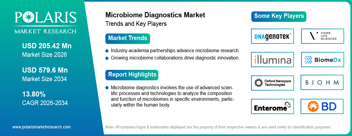 Microbiome Diagnostics Market Trends & Key Players 2021-2034 (USD Billion)