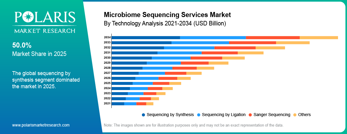 Microbiome Sequencing Services Market By Product Analysis 2021-2034 (USD Billion)