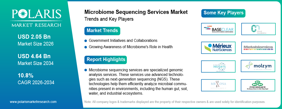 Microbiome Sequencing Services Market Trends & Key Players 2021-2034 (USD Billion)