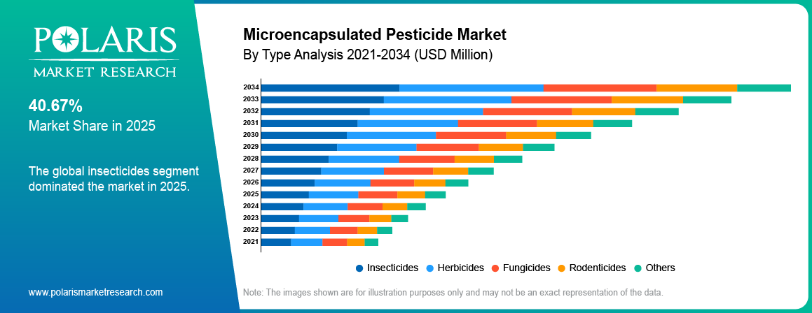 Microencapsulated Pesticides Market By Product Analysis 2021 - 2034 (USD Million)