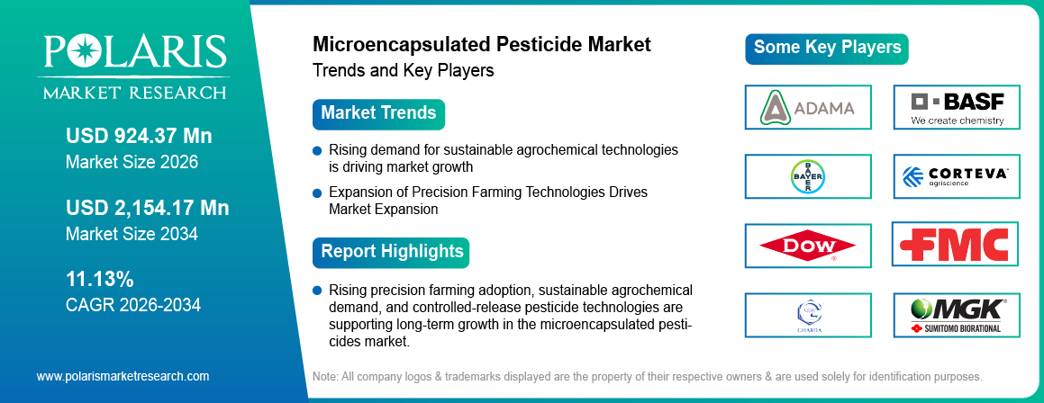 Microencapsulated Pesticides Market Size to Reach USD 2,154.17 Million by 2034