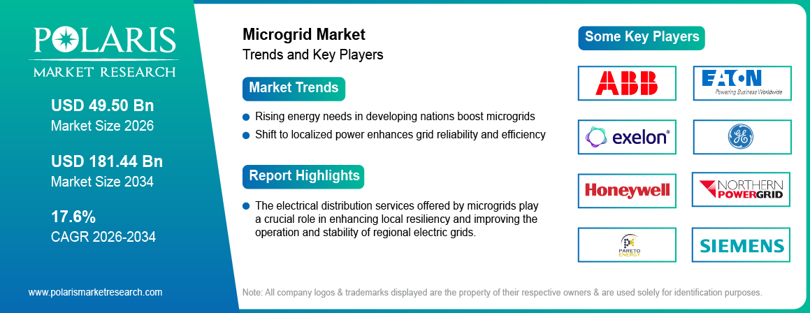 Microgrid Market Trends & Key Players 2021-2034 (USD Billion)